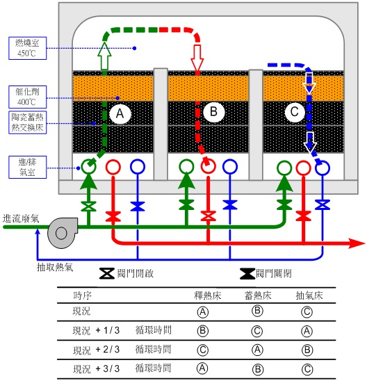 三塔式(RCO System 3 Canister) 三塔式(RCO System 3 Canister)